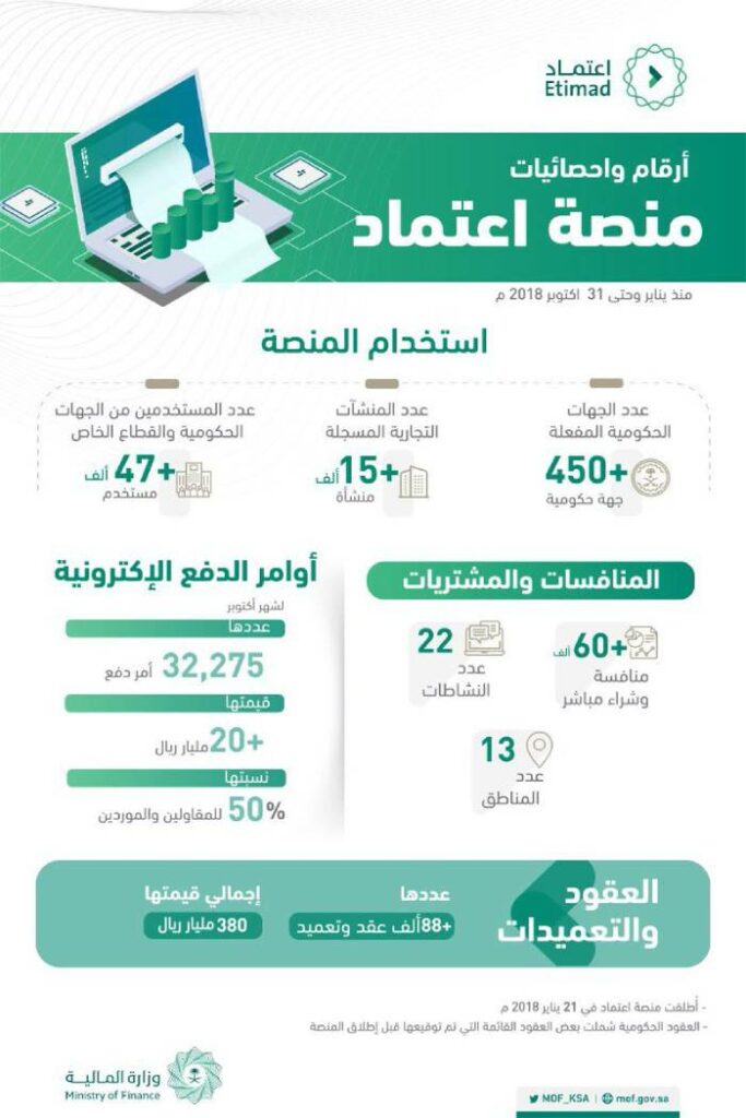إعتماد افراد