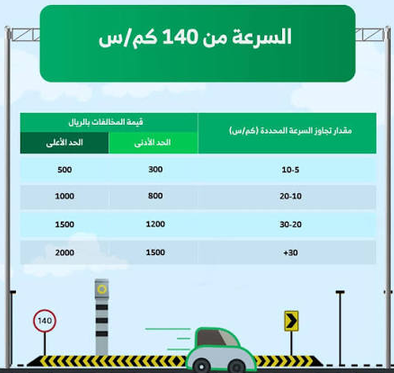 جدول مخالفات السرعة الجديد